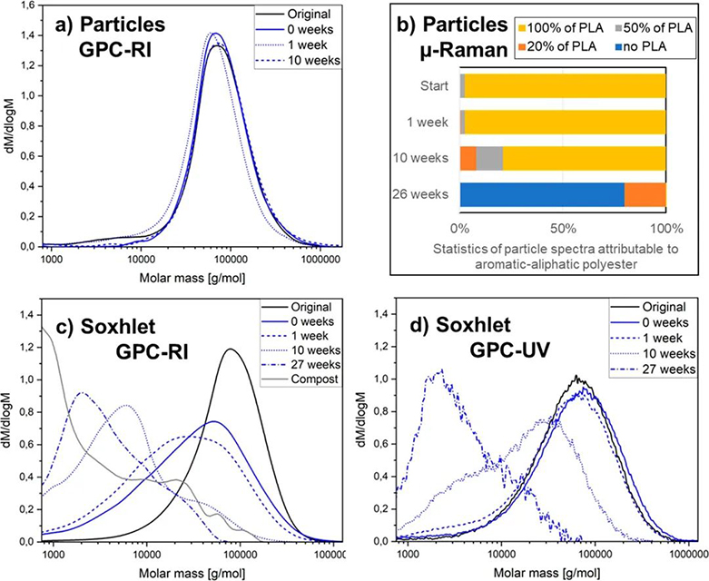 生物降解塑料在降解過程中產(chǎn)物不會(huì)最終造成微塑料堆積？(圖2)